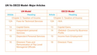 UN Vs OECD Model- Major Articles
UN Model OECD Model
Article Heading Article Heading
Chapter 3: Taxation of Income Chapter 3: Taxation of Income
12A Fees for Technical Services 12A -N/A
13 Capital Gains 13 Capital Gains
14 Independent personal
Services
14 -Deleted- Covered by Business
Profits
15 Dependent Personal Services 15 Income from Employment
16 Directors’ Fees and
Remuneration of Top Level
Managerial Officials
16 Directors’ Fees
 