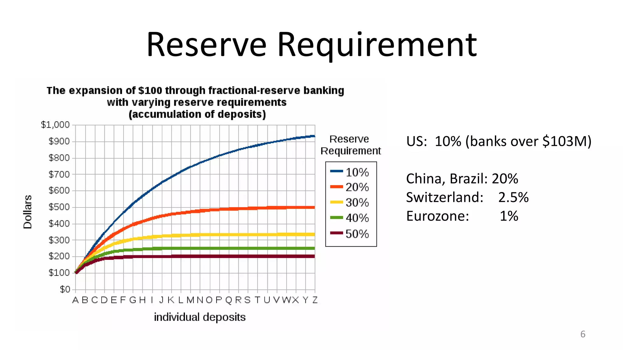 Reserve Requirement
6
US: 10% (banks over $103M)
China, Brazil: 20%
Switzerland: 2.5%
Eurozone: 1%