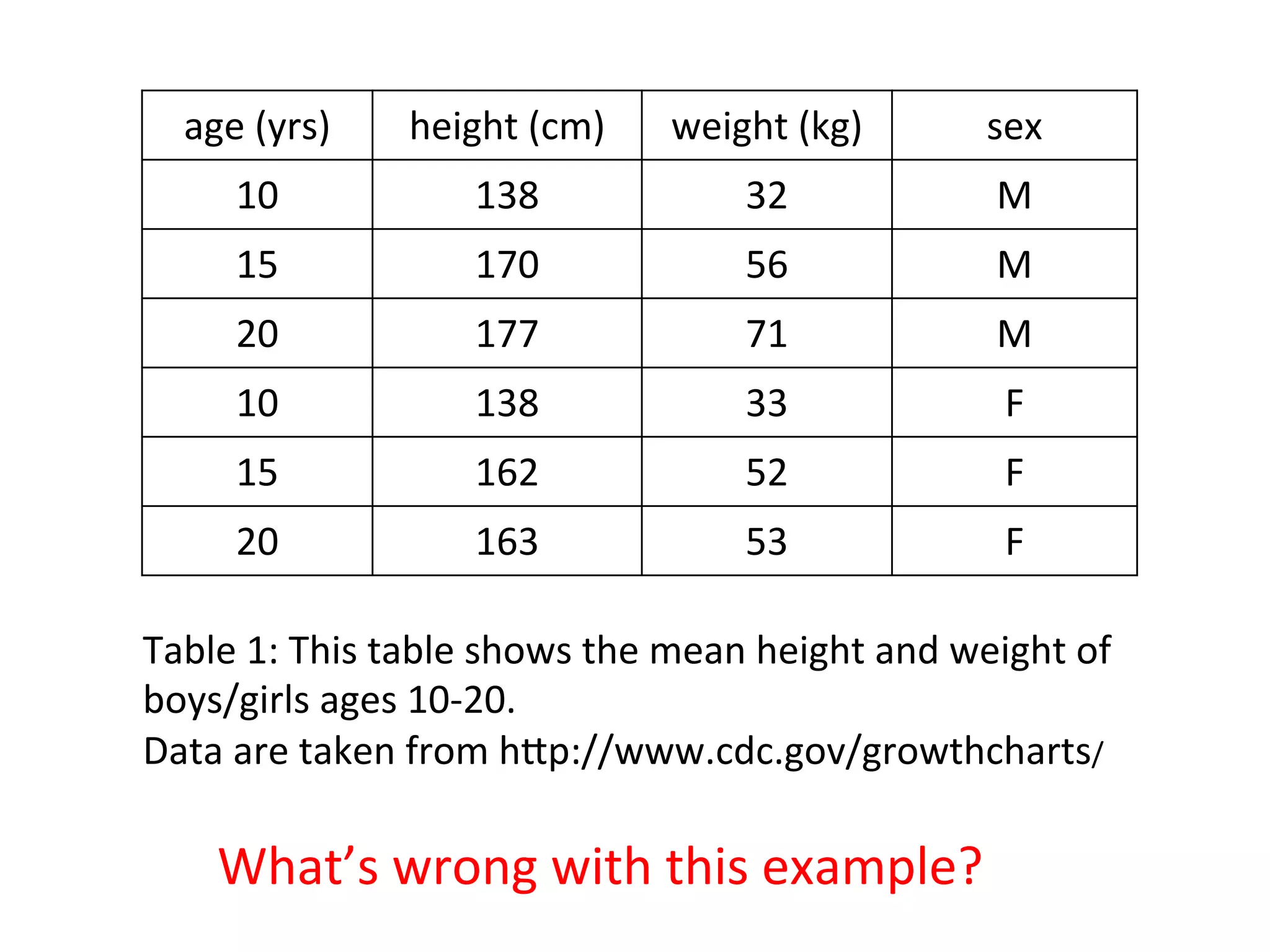 age	
  (yrs)	
   height	
  (cm)	
   weight	
  (kg)	
   sex	
  
10	
   138	
   32	
   M	
  
15	
   170	
   56	
   M	
  
20	
   177	
   71	
   M	
  
10	
   138	
   33	
   F	
  
15	
   162	
   52	
   F	
  
20	
   163	
   53	
   F	
  
Table	
  1:	
  This	
  table	
  shows	
  the	
  mean	
  height	
  and	
  weight	
  of	
  
boys/girls	
  ages	
  10-­‐20.	
  
Data	
  are	
  taken	
  from	
  hSp://www.cdc.gov/growthcharts/	
  
What’s	
  wrong	
  with	
  this	
  example?	
  
 