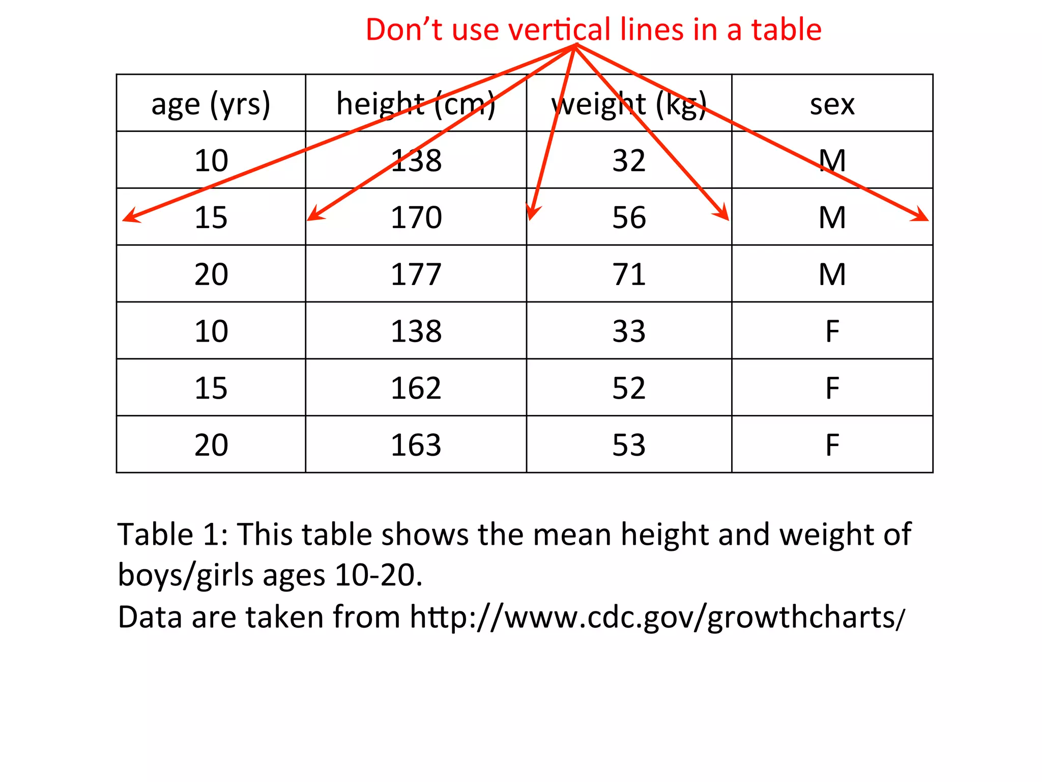 age	
  (yrs)	
   height	
  (cm)	
   weight	
  (kg)	
   sex	
  
10	
   138	
   32	
   M	
  
15	
   170	
   56	
   M	
  
20	
   177	
   71	
   M	
  
10	
   138	
   33	
   F	
  
15	
   162	
   52	
   F	
  
20	
   163	
   53	
   F	
  
Table	
  1:	
  This	
  table	
  shows	
  the	
  mean	
  height	
  and	
  weight	
  of	
  
boys/girls	
  ages	
  10-­‐20.	
  
Data	
  are	
  taken	
  from	
  hSp://www.cdc.gov/growthcharts/	
  
Don’t	
  use	
  ver8cal	
  lines	
  in	
  a	
  table	
  
 
