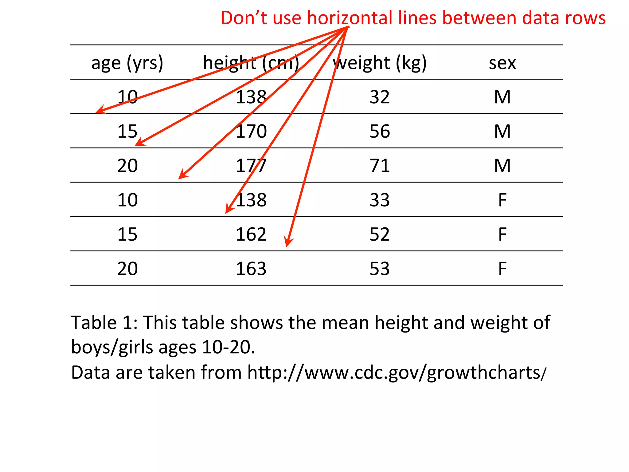 age	
  (yrs)	
   height	
  (cm)	
   weight	
  (kg)	
   sex	
  
10	
   138	
   32	
   M	
  
15	
   170	
   56	
   M	
  
20	
   177	
   71	
   M	
  
10	
   138	
   33	
   F	
  
15	
   162	
   52	
   F	
  
20	
   163	
   53	
   F	
  
Table	
  1:	
  This	
  table	
  shows	
  the	
  mean	
  height	
  and	
  weight	
  of	
  
boys/girls	
  ages	
  10-­‐20.	
  
Data	
  are	
  taken	
  from	
  hSp://www.cdc.gov/growthcharts/	
  
Don’t	
  use	
  horizontal	
  lines	
  between	
  data	
  rows	
  
 