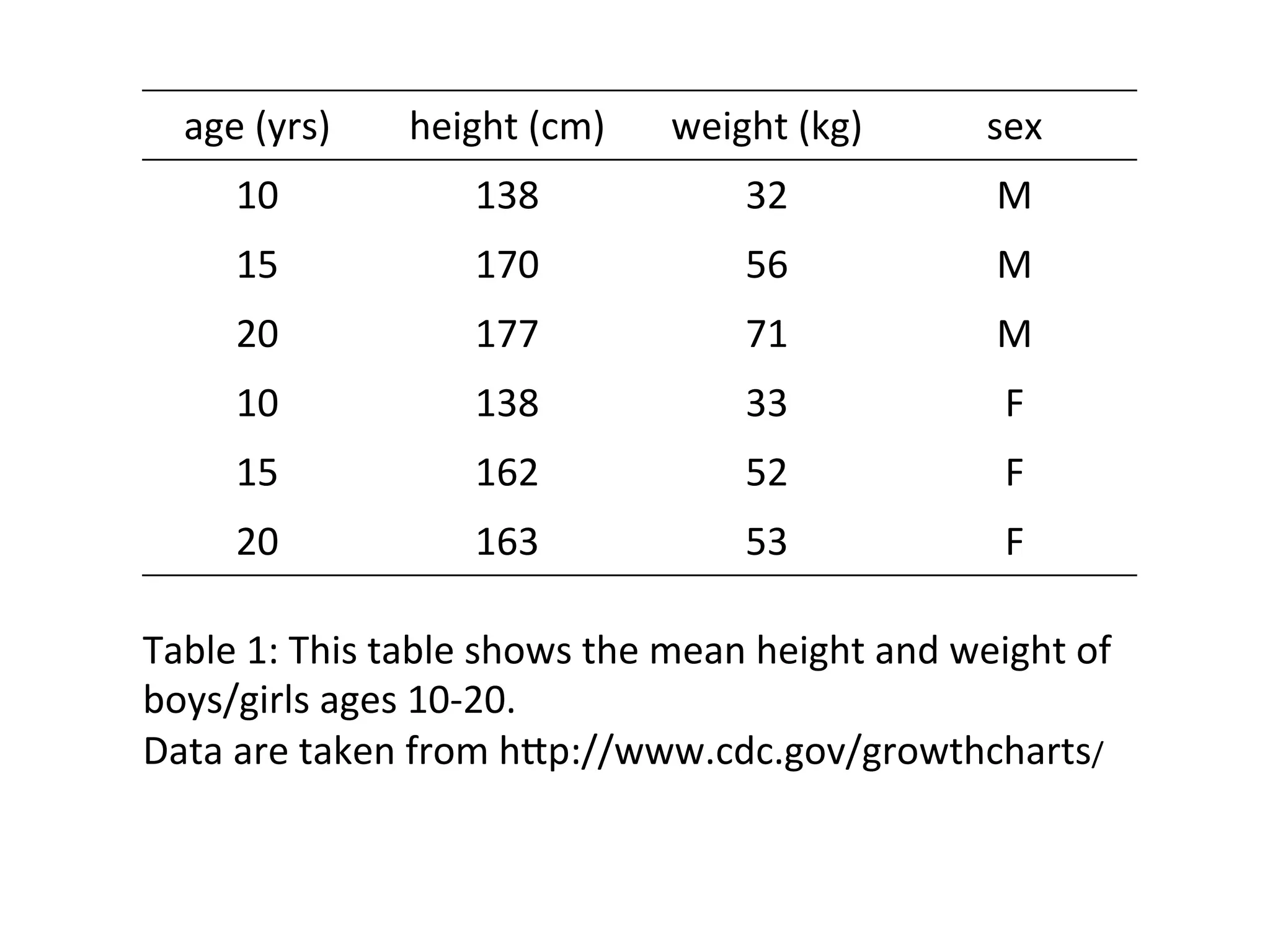 age	
  (yrs)	
   height	
  (cm)	
   weight	
  (kg)	
   sex	
  
10	
   138	
   32	
   M	
  
15	
   170	
   56	
   M	
  
20	
   177	
   71	
   M	
  
10	
   138	
   33	
   F	
  
15	
   162	
   52	
   F	
  
20	
   163	
   53	
   F	
  
Table	
  1:	
  This	
  table	
  shows	
  the	
  mean	
  height	
  and	
  weight	
  of	
  
boys/girls	
  ages	
  10-­‐20.	
  
Data	
  are	
  taken	
  from	
  hSp://www.cdc.gov/growthcharts/	
  
 