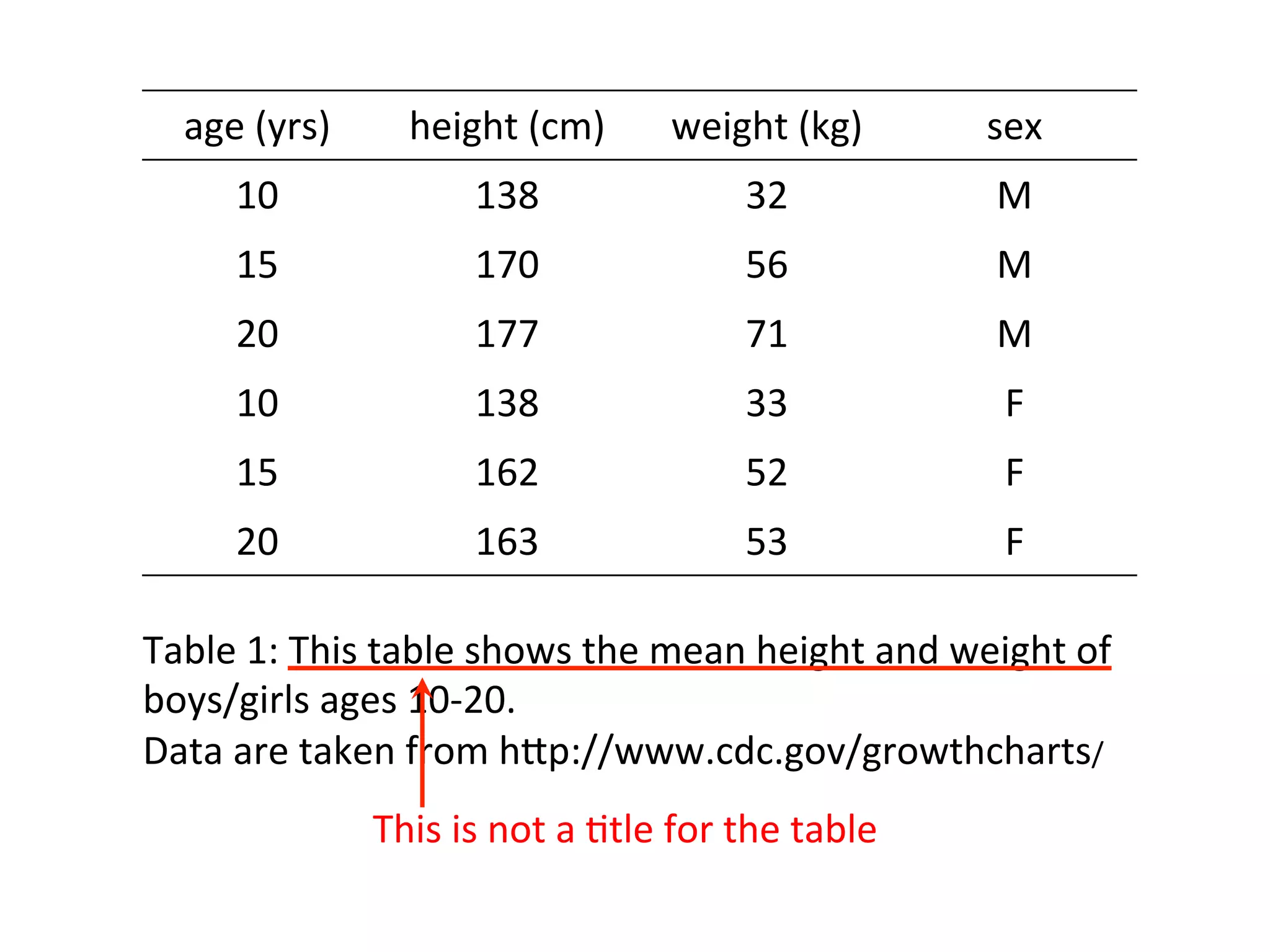 age	
  (yrs)	
   height	
  (cm)	
   weight	
  (kg)	
   sex	
  
10	
   138	
   32	
   M	
  
15	
   170	
   56	
   M	
  
20	
   177	
   71	
   M	
  
10	
   138	
   33	
   F	
  
15	
   162	
   52	
   F	
  
20	
   163	
   53	
   F	
  
Table	
  1:	
  This	
  table	
  shows	
  the	
  mean	
  height	
  and	
  weight	
  of	
  
boys/girls	
  ages	
  10-­‐20.	
  
Data	
  are	
  taken	
  from	
  hSp://www.cdc.gov/growthcharts/	
  
This	
  is	
  not	
  a	
  8tle	
  for	
  the	
  table	
  
 