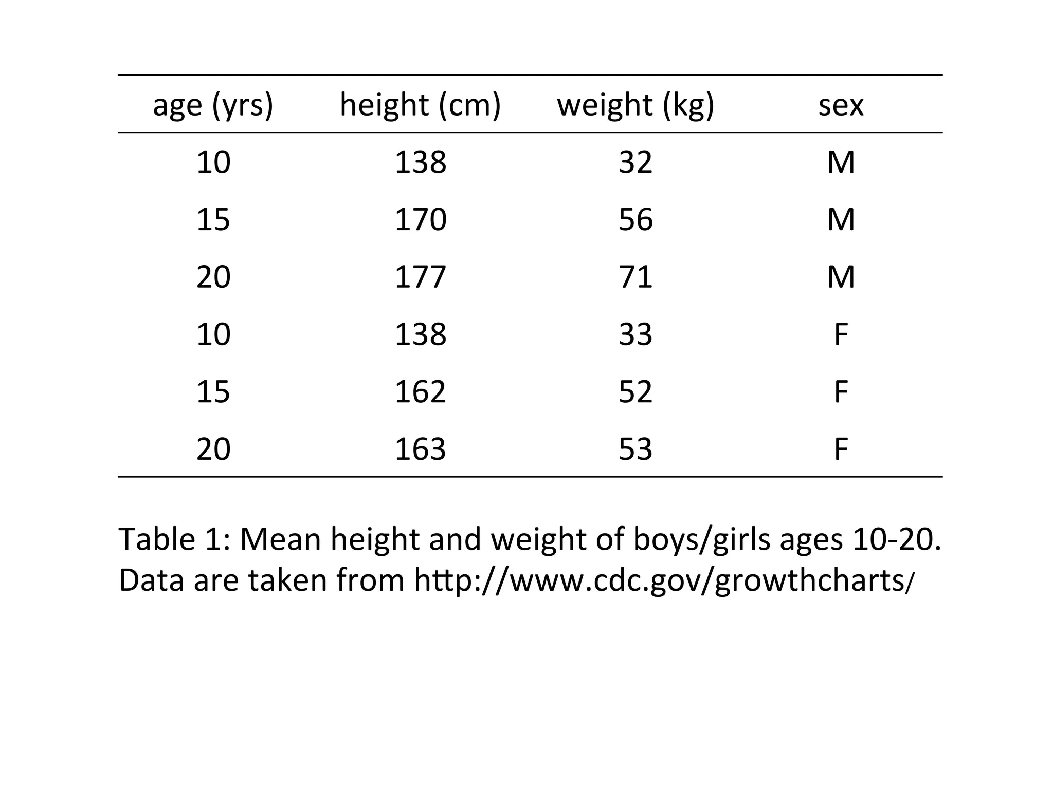 age	
  (yrs)	
   height	
  (cm)	
   weight	
  (kg)	
   sex	
  
10	
   138	
   32	
   M	
  
15	
   170	
   56	
   M	
  
20	
   177	
   71	
   M	
  
10	
   138	
   33	
   F	
  
15	
   162	
   52	
   F	
  
20	
   163	
   53	
   F	
  
Table	
  1:	
  Mean	
  height	
  and	
  weight	
  of	
  boys/girls	
  ages	
  10-­‐20.	
  
Data	
  are	
  taken	
  from	
  hSp://www.cdc.gov/growthcharts/	
  
 