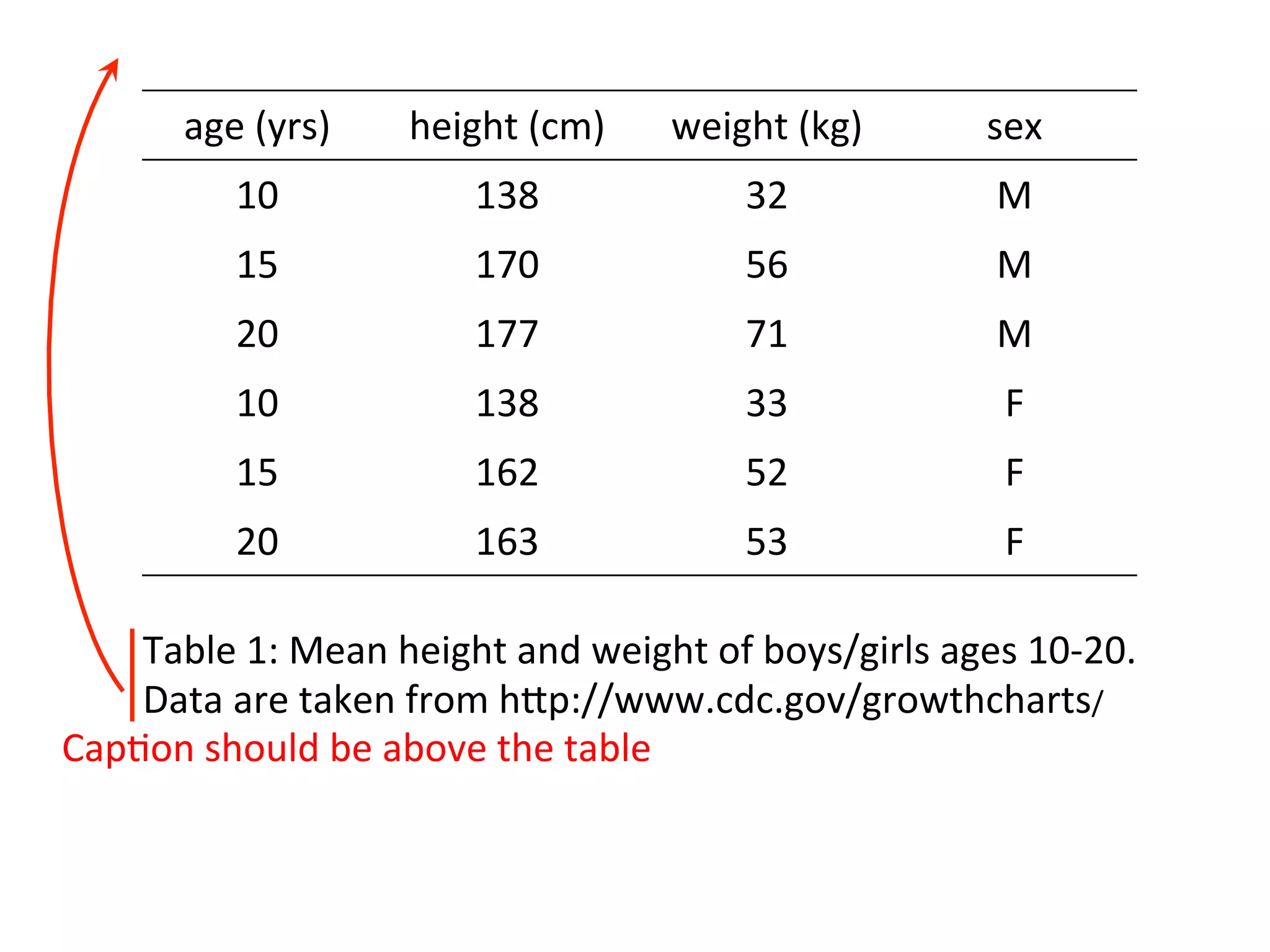age	
  (yrs)	
   height	
  (cm)	
   weight	
  (kg)	
   sex	
  
10	
   138	
   32	
   M	
  
15	
   170	
   56	
   M	
  
20	
   177	
   71	
   M	
  
10	
   138	
   33	
   F	
  
15	
   162	
   52	
   F	
  
20	
   163	
   53	
   F	
  
Table	
  1:	
  Mean	
  height	
  and	
  weight	
  of	
  boys/girls	
  ages	
  10-­‐20.	
  
Data	
  are	
  taken	
  from	
  hSp://www.cdc.gov/growthcharts/	
  
Cap8on	
  should	
  be	
  above	
  the	
  table	
  
 