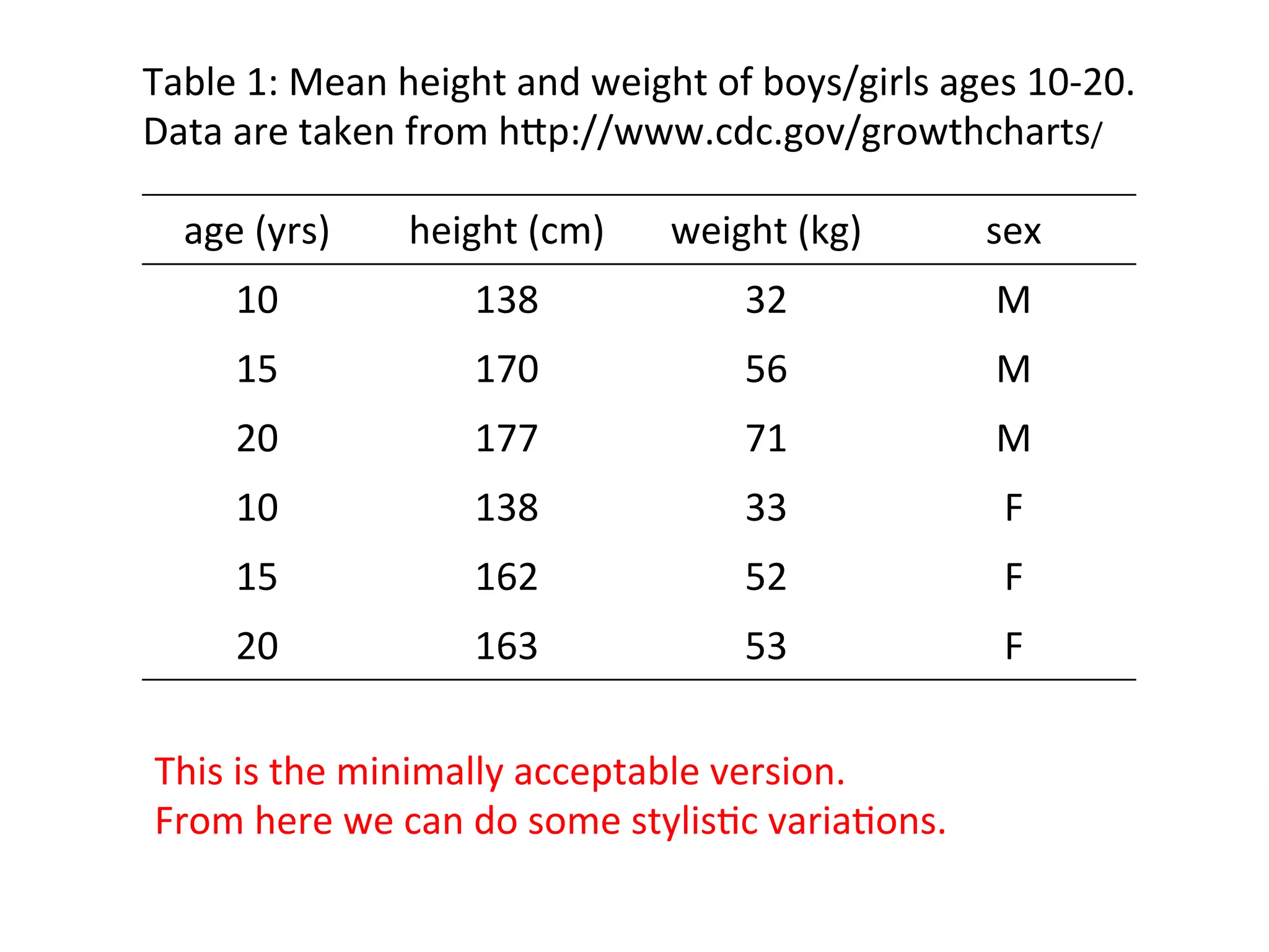 age	
  (yrs)	
   height	
  (cm)	
   weight	
  (kg)	
   sex	
  
10	
   138	
   32	
   M	
  
15	
   170	
   56	
   M	
  
20	
   177	
   71	
   M	
  
10	
   138	
   33	
   F	
  
15	
   162	
   52	
   F	
  
20	
   163	
   53	
   F	
  
Table	
  1:	
  Mean	
  height	
  and	
  weight	
  of	
  boys/girls	
  ages	
  10-­‐20.	
  
Data	
  are	
  taken	
  from	
  hSp://www.cdc.gov/growthcharts/	
  
This	
  is	
  the	
  minimally	
  acceptable	
  version.	
  
From	
  here	
  we	
  can	
  do	
  some	
  stylis8c	
  varia8ons.	
  
 
