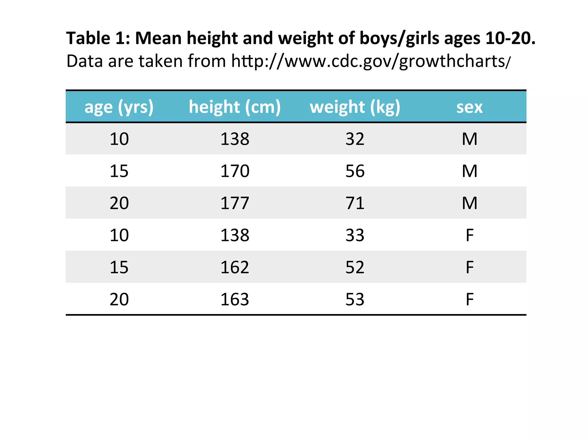 age	
  (yrs)	
   height	
  (cm)	
   weight	
  (kg)	
   sex	
  
10	
   138	
   32	
   M	
  
15	
   170	
   56	
   M	
  
20	
   177	
   71	
   M	
  
10	
   138	
   33	
   F	
  
15	
   162	
   52	
   F	
  
20	
   163	
   53	
   F	
  
Table	
  1:	
  Mean	
  height	
  and	
  weight	
  of	
  boys/girls	
  ages	
  10-­‐20.	
  
Data	
  are	
  taken	
  from	
  hSp://www.cdc.gov/growthcharts/	
  
 