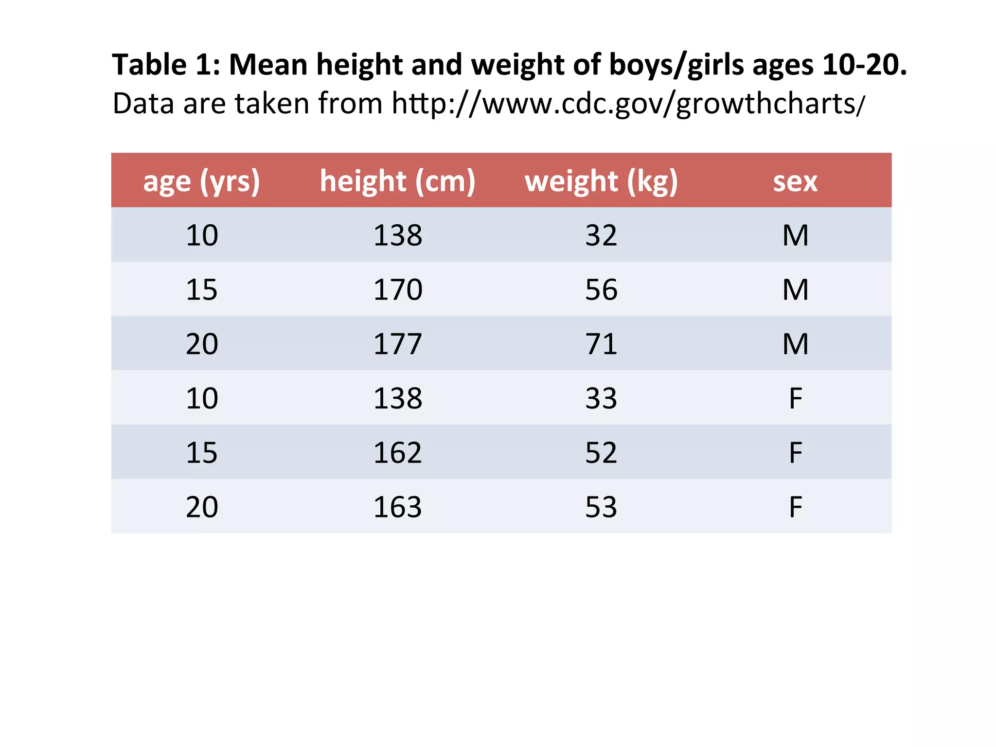 age	
  (yrs)	
   height	
  (cm)	
   weight	
  (kg)	
   sex	
  
10	
   138	
   32	
   M	
  
15	
   170	
   56	
   M	
  
20	
   177	
   71	
   M	
  
10	
   138	
   33	
   F	
  
15	
   162	
   52	
   F	
  
20	
   163	
   53	
   F	
  
Table	
  1:	
  Mean	
  height	
  and	
  weight	
  of	
  boys/girls	
  ages	
  10-­‐20.	
  
Data	
  are	
  taken	
  from	
  hSp://www.cdc.gov/growthcharts/	
  
 