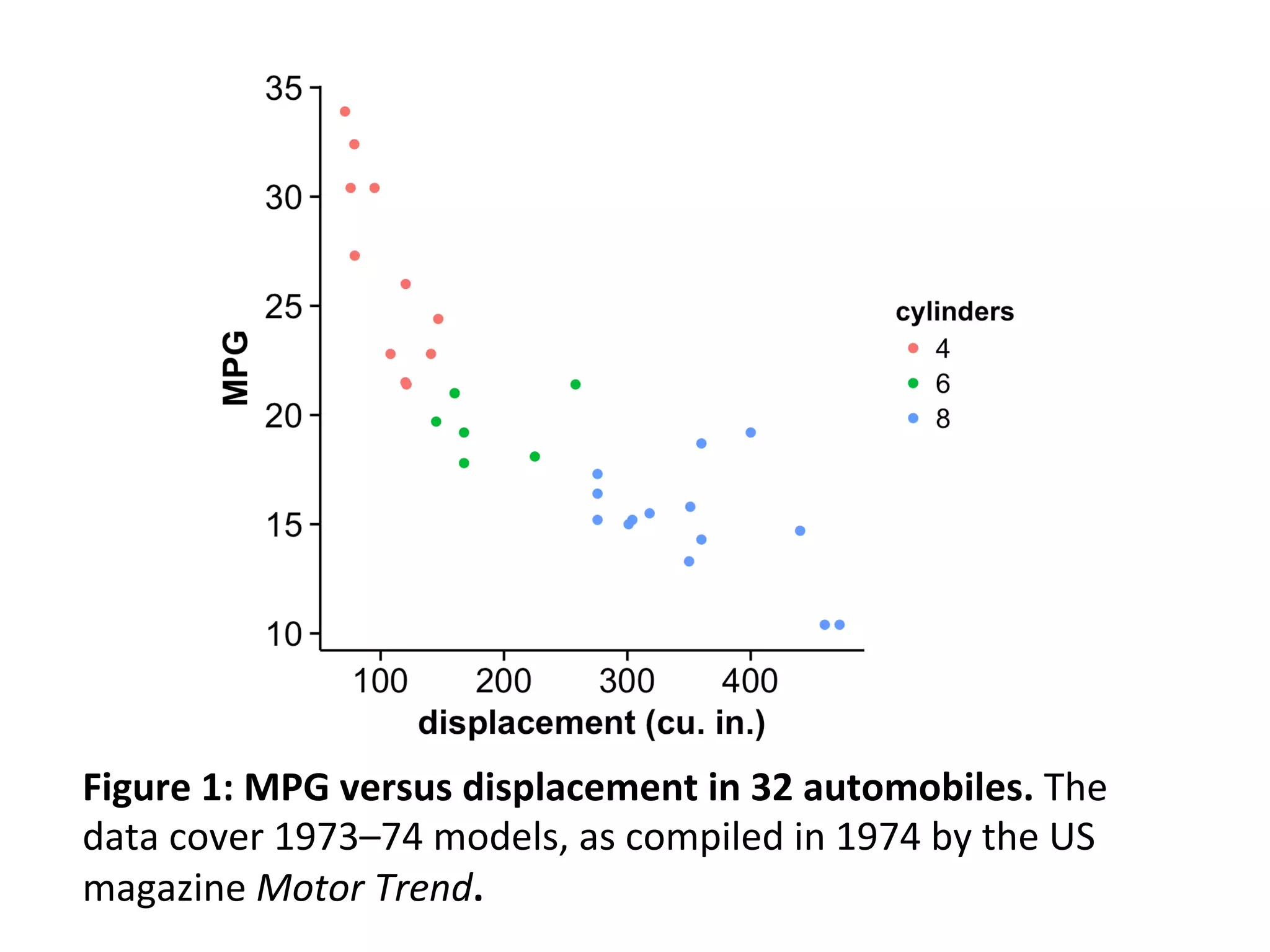 Figure	
  1:	
  MPG	
  versus	
  displacement	
  in	
  32	
  automobiles.	
  The	
  
data	
  cover	
  1973–74	
  models,	
  as	
  compiled	
  in	
  1974	
  by	
  the	
  US	
  
magazine	
  Motor	
  Trend.	
  
 