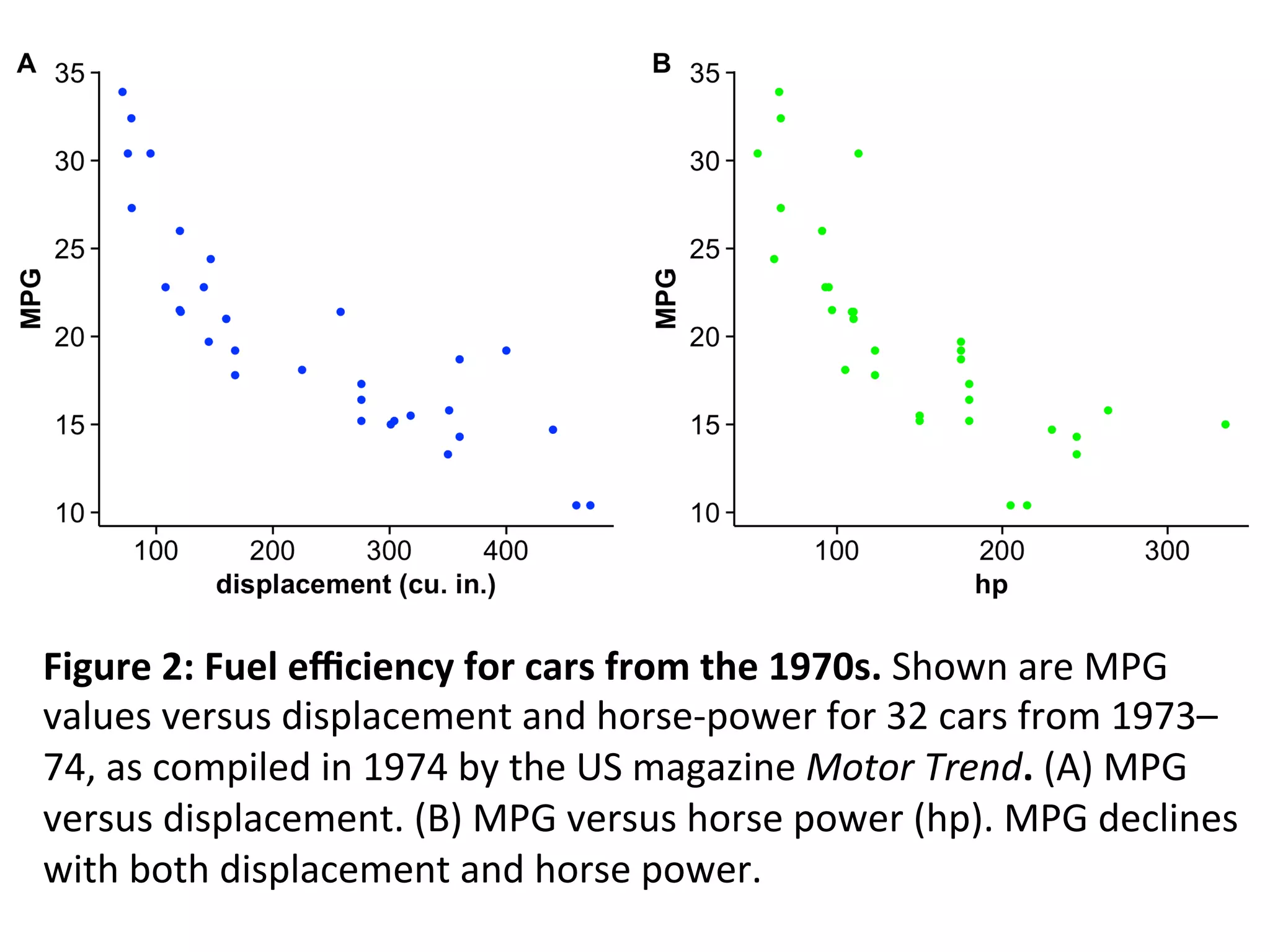 Figure	
  2:	
  Fuel	
  eﬃciency	
  for	
  cars	
  from	
  the	
  1970s.	
  Shown	
  are	
  MPG	
  
values	
  versus	
  displacement	
  and	
  horse-­‐power	
  for	
  32	
  cars	
  from	
  1973–
74,	
  as	
  compiled	
  in	
  1974	
  by	
  the	
  US	
  magazine	
  Motor	
  Trend.	
  (A)	
  MPG	
  
versus	
  displacement.	
  (B)	
  MPG	
  versus	
  horse	
  power	
  (hp).	
  MPG	
  declines	
  
with	
  both	
  displacement	
  and	
  horse	
  power.	
  
 