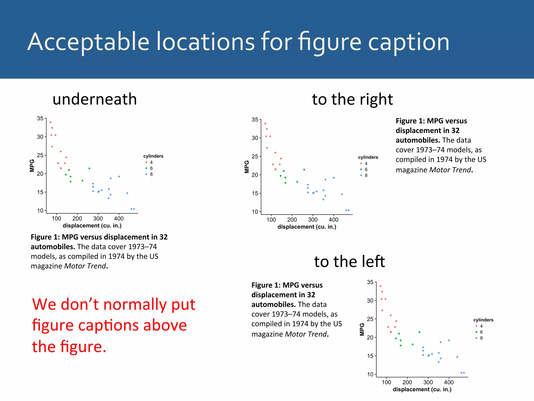 Acceptable	
  locations	
  for	
  ﬁgure	
  caption	
  
Figure	
  1:	
  MPG	
  versus	
  displacement	
  in	
  32	
  
automobiles.	
  The	
  data	
  cover	
  1973–74	
  
models,	
  as	
  compiled	
  in	
  1974	
  by	
  the	
  US	
  
magazine	
  Motor	
  Trend.	
  
underneath	
  
Figure	
  1:	
  MPG	
  versus	
  
displacement	
  in	
  32	
  
automobiles.	
  The	
  data	
  
cover	
  1973–74	
  models,	
  as	
  
compiled	
  in	
  1974	
  by	
  the	
  US	
  
magazine	
  Motor	
  Trend.	
  
to	
  the	
  right	
  
Figure	
  1:	
  MPG	
  versus	
  
displacement	
  in	
  32	
  
automobiles.	
  The	
  data	
  
cover	
  1973–74	
  models,	
  as	
  
compiled	
  in	
  1974	
  by	
  the	
  US	
  
magazine	
  Motor	
  Trend.	
  
to	
  the	
  leO	
  
We	
  don’t	
  normally	
  put	
  
ﬁgure	
  cap8ons	
  above	
  
the	
  ﬁgure.	
  
 