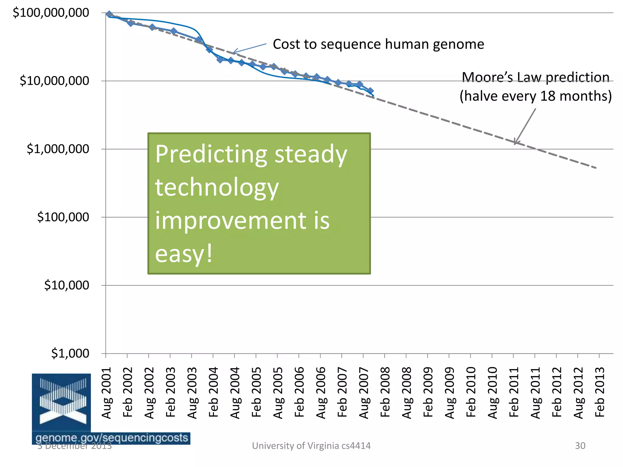 $100,000,000

Cost to sequence human genome
Moore’s Law prediction
(halve every 18 months)

$10,000,000

Predicting steady
technology
improvement is
easy!

$1,000,000

$100,000

$10,000

3 December 2013

University of Virginia cs4414

30

Feb 2013

Aug 2012

Feb 2012

Aug 2011

Feb 2011

Aug 2010

Feb 2010

Aug 2009

Feb 2009

Aug 2008

Feb 2008

Aug 2007

Feb 2007

Aug 2006

Feb 2006

Aug 2005

Feb 2005

Aug 2004

Feb 2004

Aug 2003

Feb 2003

Aug 2002

Feb 2002

Aug 2001

$1,000

 
