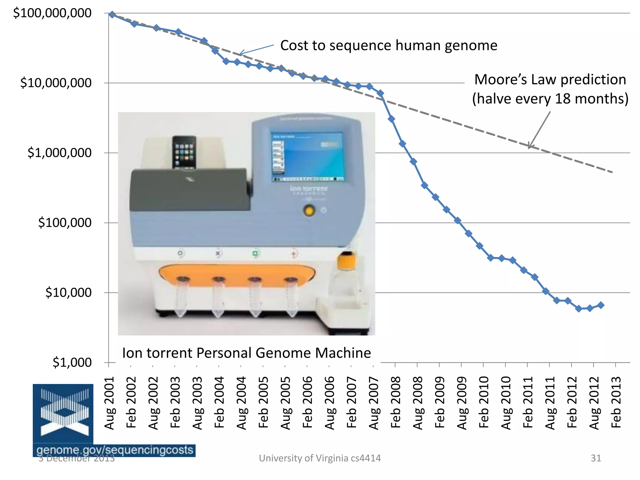 $100,000,000

Cost to sequence human genome
Moore’s Law prediction
(halve every 18 months)

$10,000,000

$1,000,000

$100,000

$10,000

University of Virginia cs4414

31

Feb 2013

Aug 2012

Feb 2012

Aug 2011

Feb 2011

Aug 2010

Feb 2010

Aug 2009

Feb 2009

Aug 2008

Feb 2008

Aug 2007

Feb 2007

Aug 2006

Feb 2006

Aug 2005

Feb 2005

Aug 2004

Feb 2004

Aug 2003

Feb 2003

Aug 2002

Aug 2001
3 December 2013

Feb 2002

Ion torrent Personal Genome Machine

$1,000

 