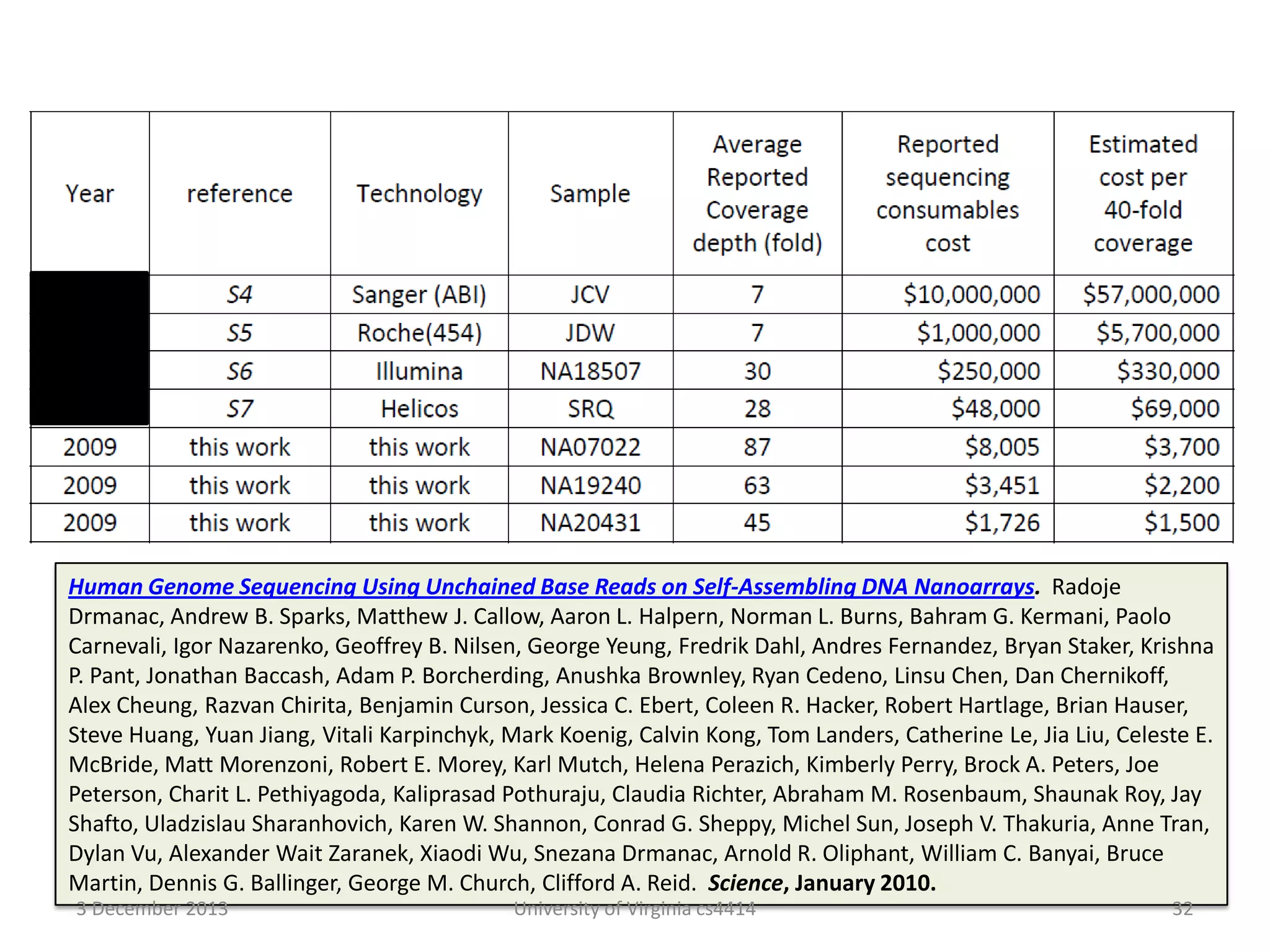 Human Genome Sequencing Using Unchained Base Reads on Self-Assembling DNA Nanoarrays. Radoje
Drmanac, Andrew B. Sparks, Matthew J. Callow, Aaron L. Halpern, Norman L. Burns, Bahram G. Kermani, Paolo
Carnevali, Igor Nazarenko, Geoffrey B. Nilsen, George Yeung, Fredrik Dahl, Andres Fernandez, Bryan Staker, Krishna
P. Pant, Jonathan Baccash, Adam P. Borcherding, Anushka Brownley, Ryan Cedeno, Linsu Chen, Dan Chernikoff,
Alex Cheung, Razvan Chirita, Benjamin Curson, Jessica C. Ebert, Coleen R. Hacker, Robert Hartlage, Brian Hauser,
Steve Huang, Yuan Jiang, Vitali Karpinchyk, Mark Koenig, Calvin Kong, Tom Landers, Catherine Le, Jia Liu, Celeste E.
McBride, Matt Morenzoni, Robert E. Morey, Karl Mutch, Helena Perazich, Kimberly Perry, Brock A. Peters, Joe
Peterson, Charit L. Pethiyagoda, Kaliprasad Pothuraju, Claudia Richter, Abraham M. Rosenbaum, Shaunak Roy, Jay
Shafto, Uladzislau Sharanhovich, Karen W. Shannon, Conrad G. Sheppy, Michel Sun, Joseph V. Thakuria, Anne Tran,
Dylan Vu, Alexander Wait Zaranek, Xiaodi Wu, Snezana Drmanac, Arnold R. Oliphant, William C. Banyai, Bruce
Martin, Dennis G. Ballinger, George M. Church, Clifford A. Reid. Science, January 2010.
3 December 2013

University of Virginia cs4414

32

 