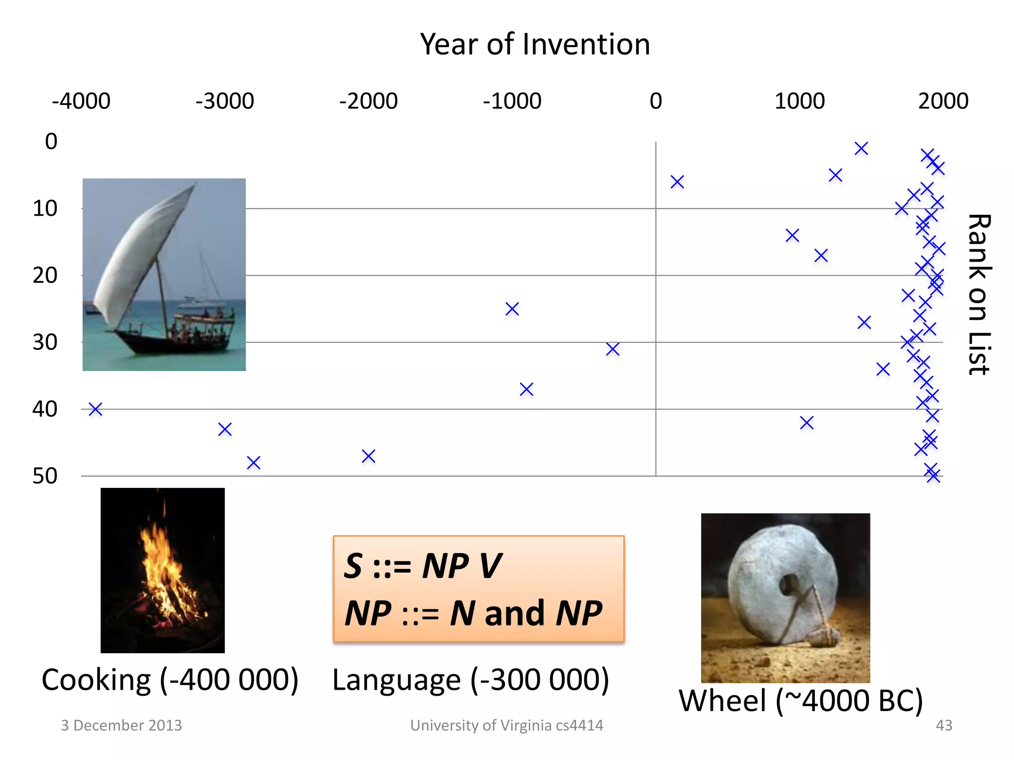 Year of Invention
-4000

-3000

-2000

-1000

0

1000

2000

0

Rank on List

10

20
30
40
50

S ::= NP V
NP ::= N and NP
Cooking (-400 000) Language (-300 000)
3 December 2013

University of Virginia cs4414

Wheel (~4000 BC)

43

 