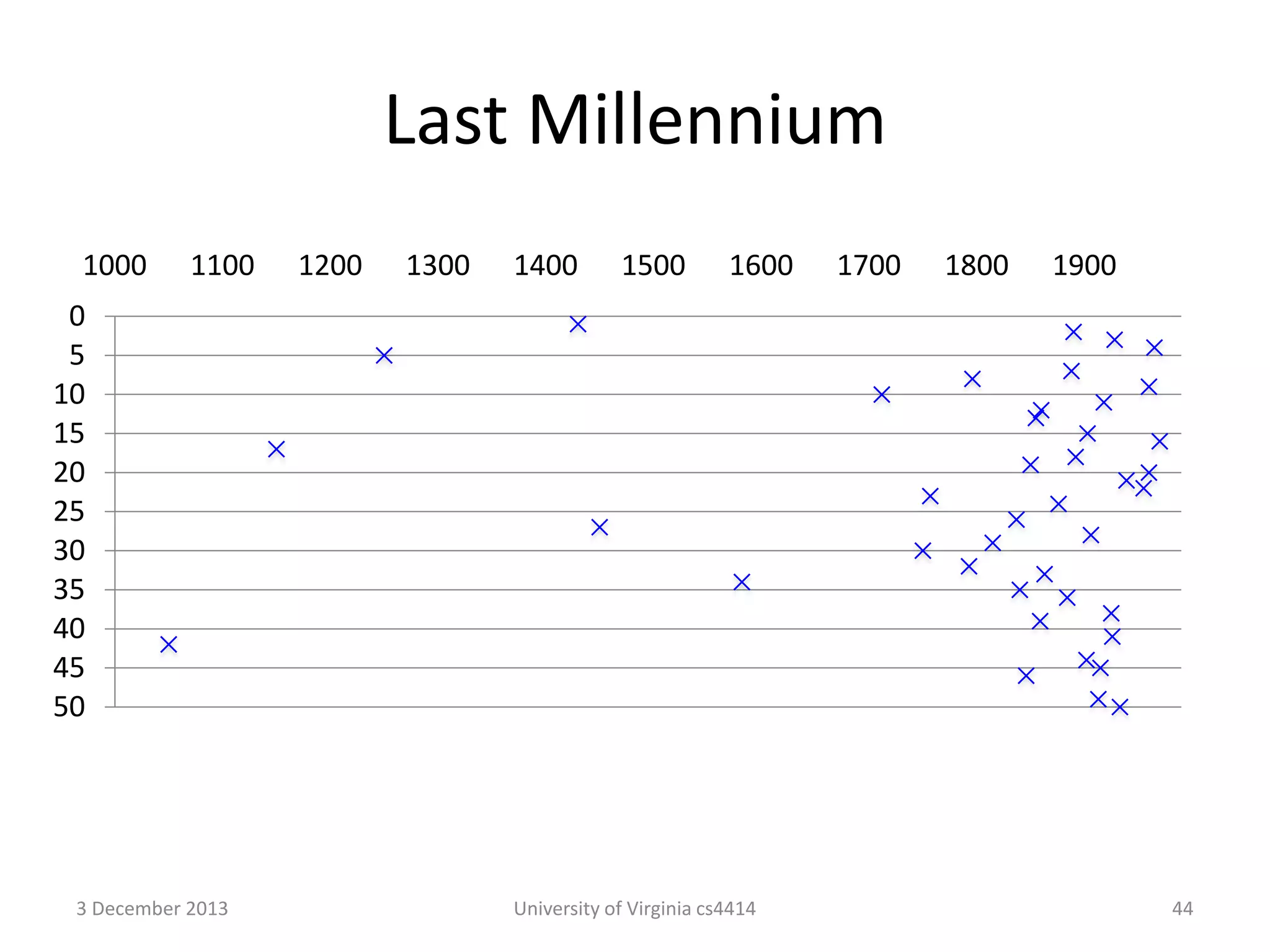 Last Millennium
1000

1100

1200

1300

1400

1500

1600

1700

1800

1900

0
5
10
15
20
25
30
35
40
45
50

3 December 2013

University of Virginia cs4414

44

 
