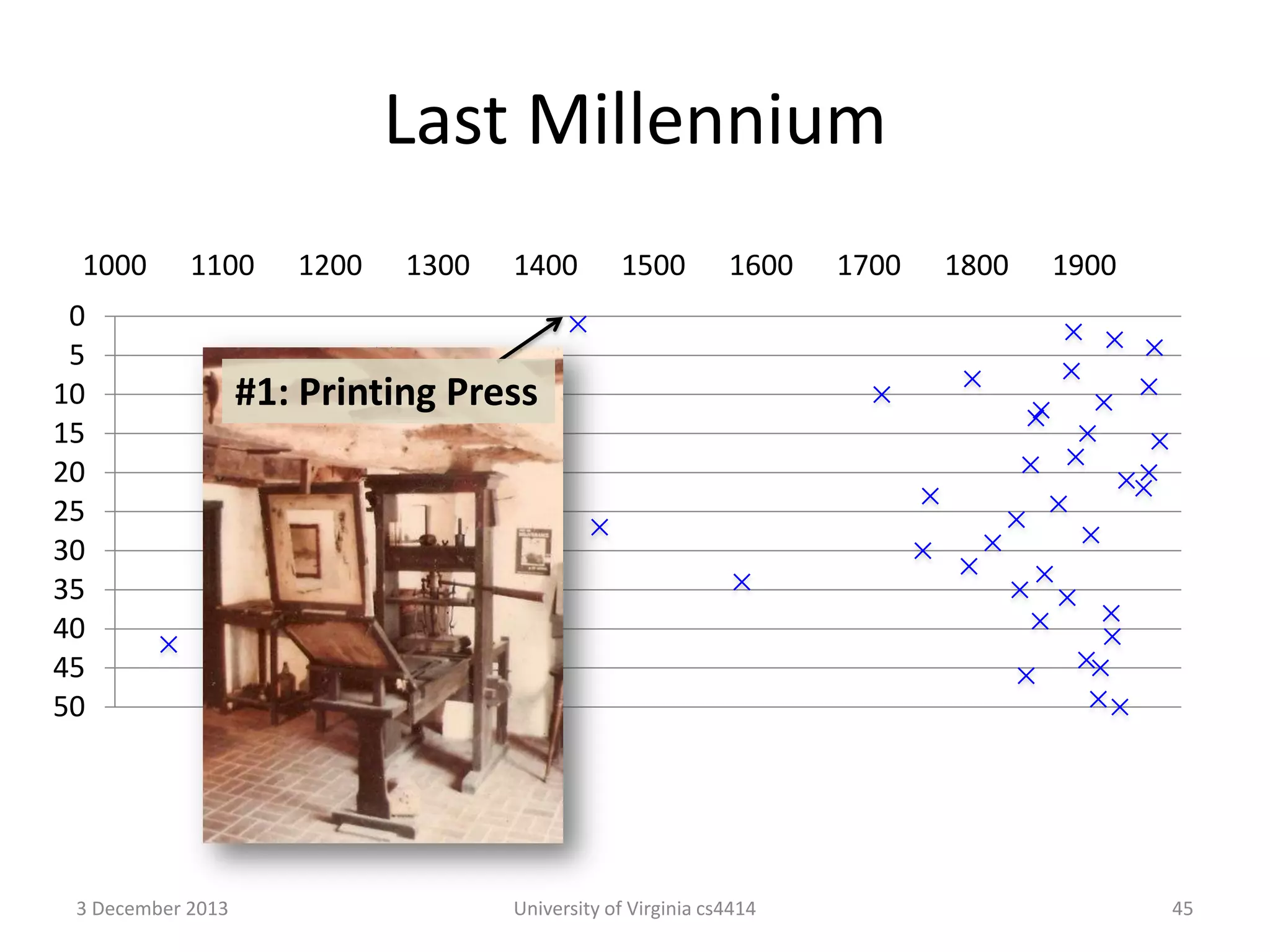 Last Millennium
1000

1100

0
5
10
15
20
25
30
35
40
45
50

3 December 2013

1200

1300

1400

1500

1600

1700

1800

1900

#1: Printing Press

University of Virginia cs4414

45

 
