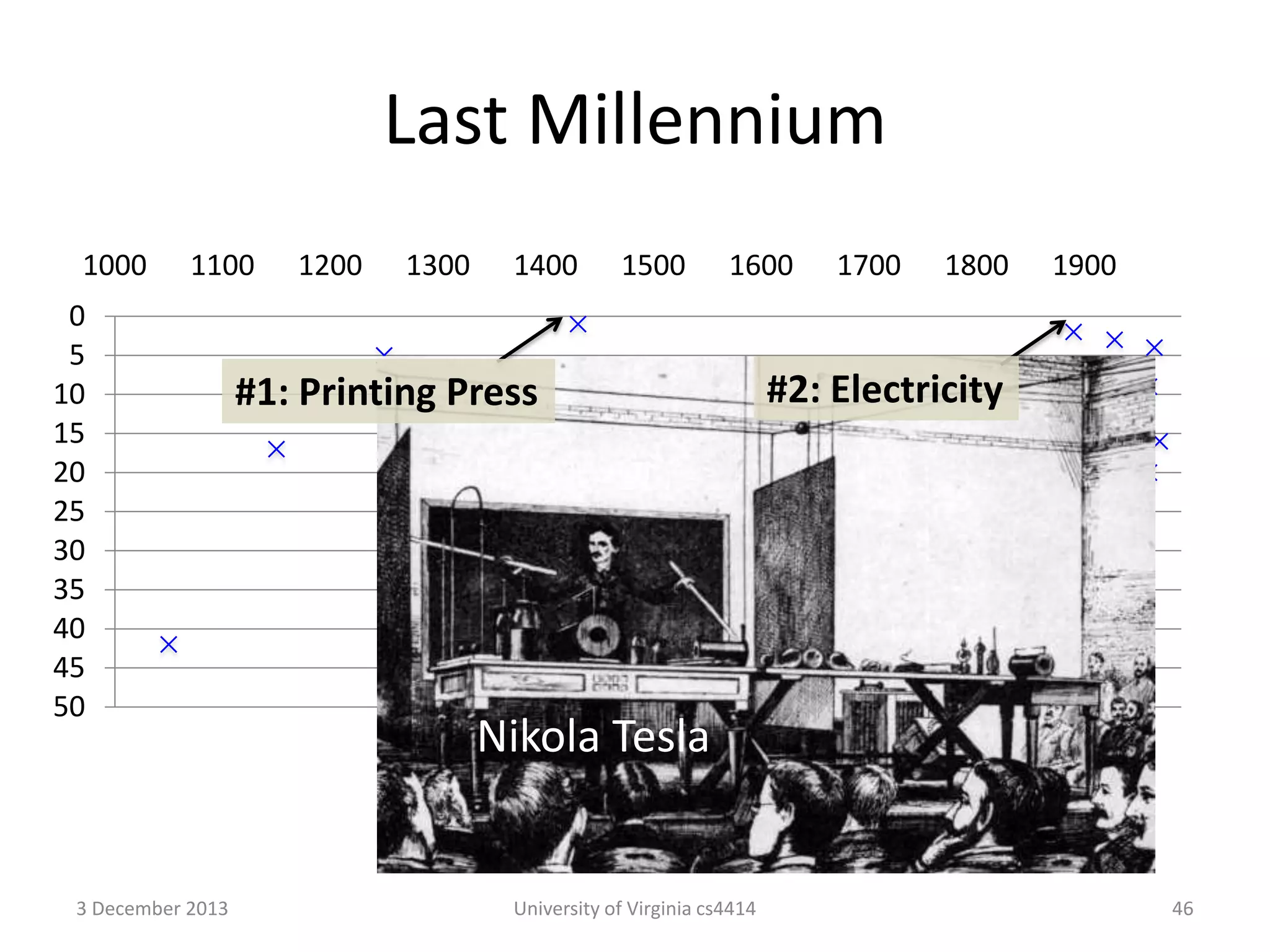 Last Millennium
1000

1100

0
5
10
15
20
25
30
35
40
45
50

3 December 2013

1200

1300

1400

1500

1600

#1: Printing Press

1700

1800

1900

#2: Electricity

Nikola Tesla

University of Virginia cs4414

46

 