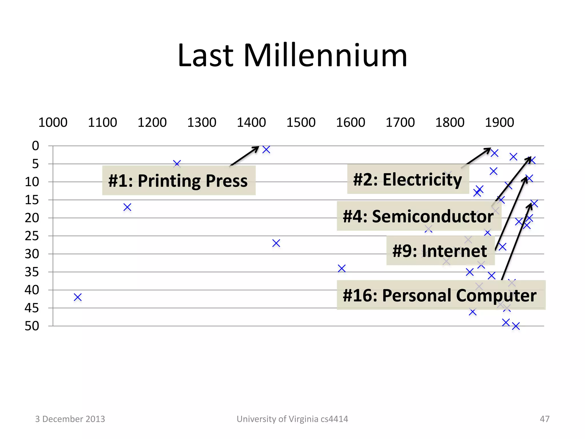 Last Millennium
1000

1100

0
5
10
15
20
25
30
35
40
45
50

3 December 2013

1200

1300

1400

1500

1600

1700

1800

1900

#2: Electricity

#1: Printing Press

#4: Semiconductor
#9: Internet
#16: Personal Computer

University of Virginia cs4414

47

 