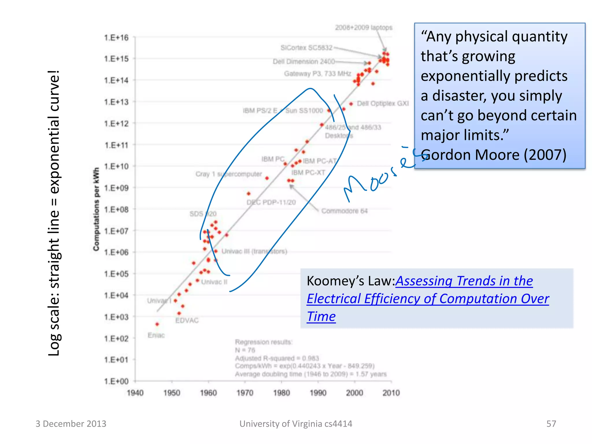 Log scale: straight line = exponential curve!
3 December 2013

“Any physical quantity
that’s growing
exponentially predicts
a disaster, you simply
can’t go beyond certain
major limits.”
Gordon Moore (2007)

Koomey’s Law:Assessing Trends in the
Electrical Efficiency of Computation Over
Time

University of Virginia cs4414

57

 