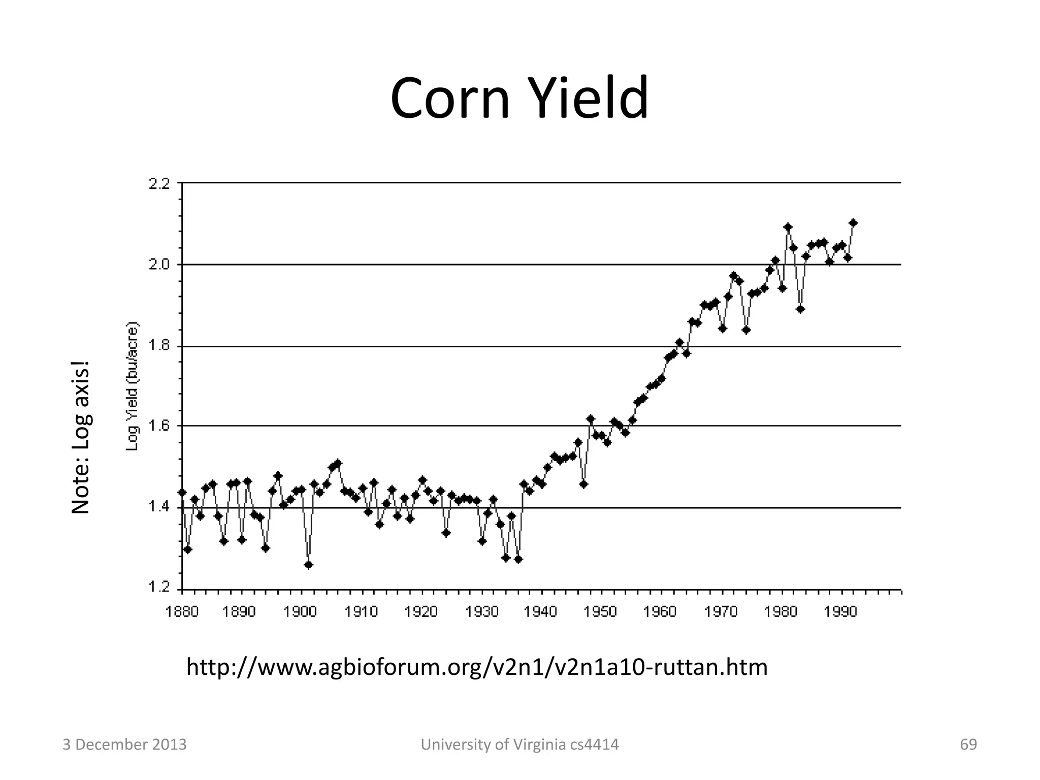 Note: Log axis!

Corn Yield

http://www.agbioforum.org/v2n1/v2n1a10-ruttan.htm
3 December 2013

University of Virginia cs4414

69

 