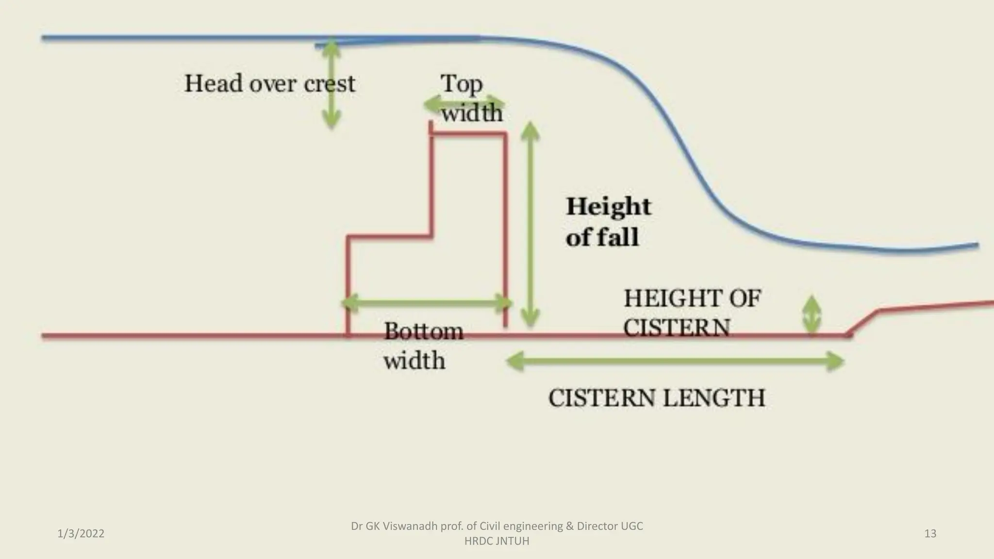 1/3/2022
Dr GK Viswanadh prof. of Civil engineering & Director UGC
HRDC JNTUH
13
 