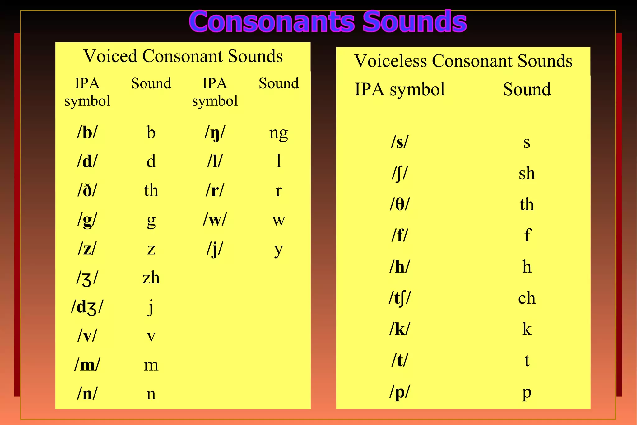 Voiced Consonant Sounds
IPA
symbol
Sound IPA
symbol
Sound
/b/ b /ŋ/ ng
/d/ d /l/ l
/ð/ th /r/ r
/g/ g /w/ w
/z/ z /j/ y
/ /ʒ zh
/d /ʒ j
/v/ v
/m/ m
/n/ n
Voiceless Consonant Sounds
IPA symbol Sound
/s/ s
/ /ʃ sh
/θ/ th
/f/ f
/h/ h
/t /ʃ ch
/k/ k
/t/ t
/p/ p
 