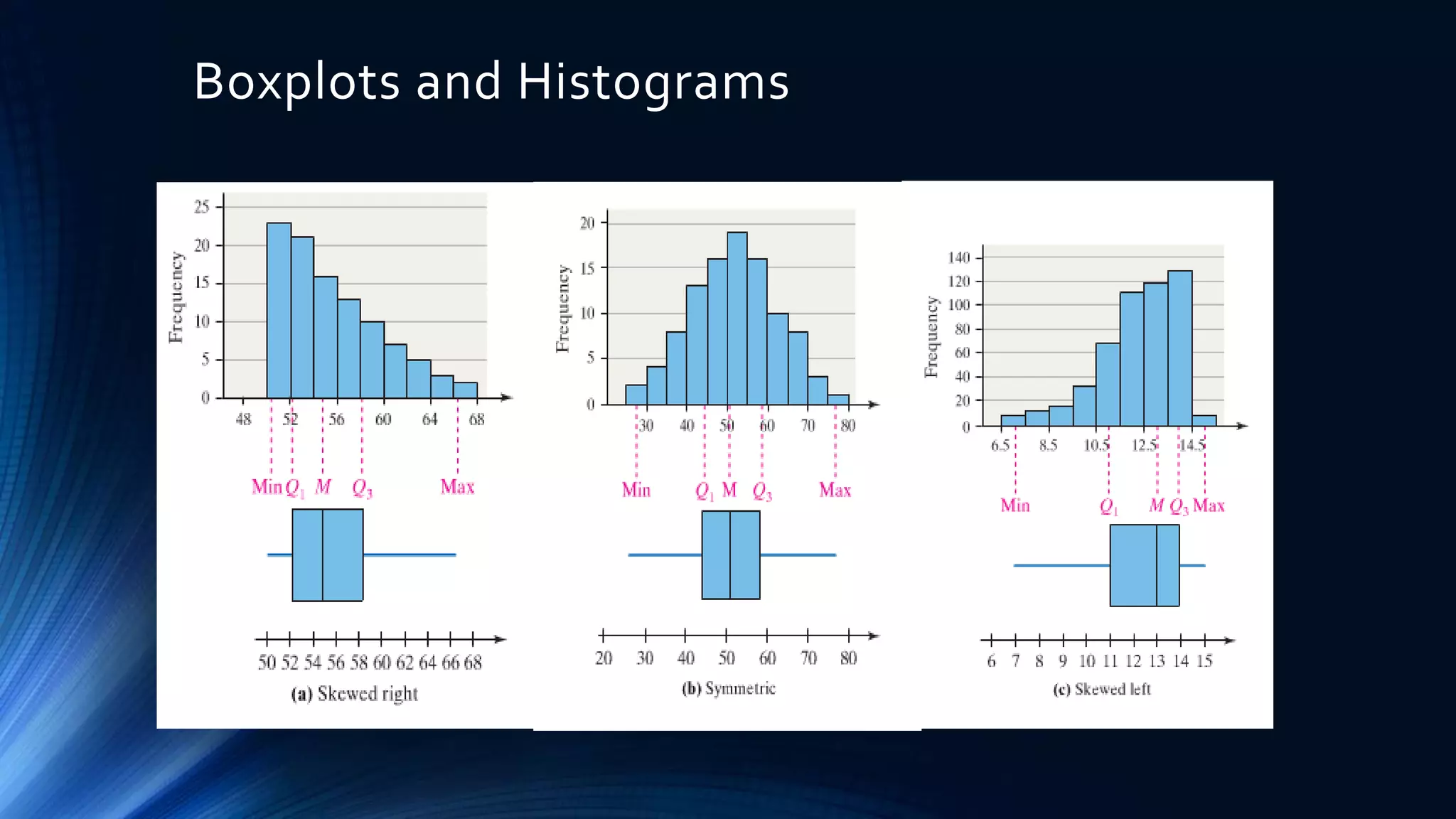 Boxplots and Histograms
 