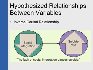 Hypothesized Relationships Between Variables Inverse Causal Relationship 