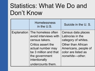 Statistics: What We Do and Don’t Know Homelessness in the U.S.  Suicide in the U. S.  Explanation The homeless often avoid interviews with census takers. Critics assert the actual number may be 3 million and that the government intentionally  undercounts them. Census data places Latino/as in the category of whites. Other than African Americans, people of color are listed as  nonwhite—other . 