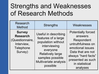 Strengths and Weaknesses of Research Methods Research Method Strengths Weaknesses Survey Research (Questionnaire, Interview, Telephone Survey) Useful in describing features of a large population without interviewing everyone Relatively large samples possible Multivariate analysis possible  Potentially forced answers Respondent untruthfulness on emotional issues  Data that are not always “hard facts” presented as such in statistical analyses 