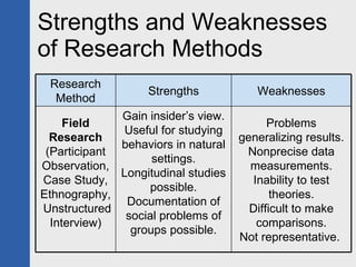 Strengths and Weaknesses of Research Methods Research Method Strengths Weaknesses Field Research  (Participant Observation, Case Study, Ethnography,  Unstructured Interview) Gain insider’s view. Useful for studying behaviors in natural settings. Longitudinal studies possible. Documentation of social problems of groups possible. Problems generalizing results. Nonprecise data measurements. Inability to test theories. Difficult to make comparisons. Not representative.  