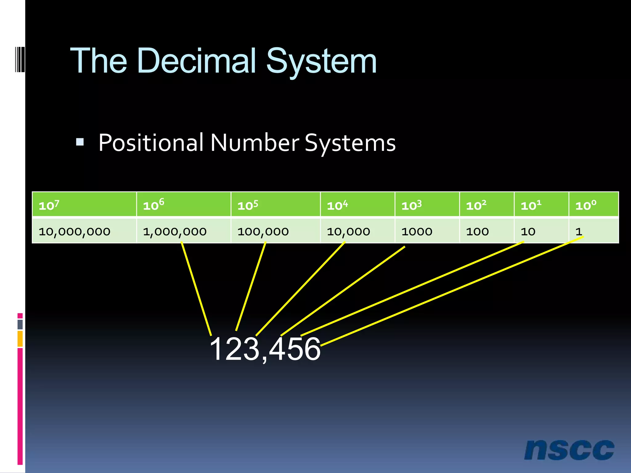 The Decimal SystemPositional Number Systems123,456