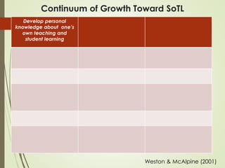 Continuum of Growth Toward SoTL
Develop personal
knowledge about one’s
own teaching and
student learning
Weston & McAlpine (2001)
 