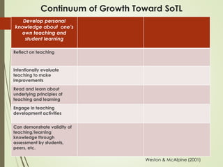 Continuum of Growth Toward SoTL
Develop personal
knowledge about one’s
own teaching and
student learning
Reflect on teaching
Intentionally evaluate
teaching to make
improvements
Read and learn about
underlying principles of
teaching and learning
Engage in teaching
development activities
Can demonstrate validity of
teaching/learning
knowledge through
assessment by students,
peers, etc.
Weston & McAlpine (2001)
 