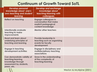 Continuum of Growth Toward SoTL
Develop personal
knowledge about one’s
own teaching and student
learning
Develop and exchange
knowledge about
teaching/learning with
colleagues
Reflect on teaching Engage colleagues in
conversation that make
explicit pedagogical
content knowledge
Intentionally evaluate
teaching to make
improvements
Mentor other teachers
Read and learn about
underlying principles of
teaching and learning
Provide leadership in
teaching such as organizing
events for faculty
development
Engage in teaching
development activities
Engage in disciplinary and
multidisciplinary teaching
associations
Can demonstrate validity of
teaching/learning
knowledge through
assessment by students,
peers, etc.
Grow in the understanding
of the complexity of
teaching/learning
Weston & McAlpine (2001)
 