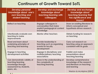 Continuum of Growth Toward SoTL
Develop personal
knowledge about one’s
own teaching and
student learning
Develop and exchange
knowledge about
teaching/learning with
colleagues
Develop and exchange
knowledge about
teaching/learning that
has significance and
impact
Reflect on teaching Engage colleagues in
conversation that make
explicit pedagogical content
knowledge
Draw on existing literature to
inform conceptual and
hypothesis-driven research
Intentionally evaluate own
teaching to make
improvements
Mentor other teachers Obtain funding for research
on teaching
Read and learn about
underlying principles of
teaching and learning
Provide leadership in
teaching such as organizing
events for faculty
development
Carry out research on
teaching using an approach
consistent with its goals
Engage in teaching
development activities
Engage in disciplinary and
multidisciplinary teaching
associations
Publish and make
presentations about
teaching/learning
Can demonstrate validity of
teaching/learning
knowledge through
assessment by students,
peers, etc.
Grow in the understanding of
the complexity of
teaching/learning
Develop comprehensive
knowledge of the research
and literature on teaching
and learning
Weston & McAlpine (2001)
 