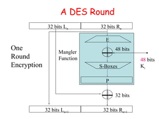 A DES Round
48 bits
32 bits
32 bits Ln 32 bits Rn
32 bits Ln+1 32 bits Rn+1
E
S-Boxes
P
48 bits
Ki
One
Round
Encryption
Mangler
Function
 