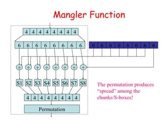 Mangler Function
4444444 4
6666666 6
+ + +++ ++ +
6666666 6
S8S1 S2 S7S3 S4 S5 S6
4444444 4
Permutation
The permutation produces
“spread” among the
chunks/S-boxes!
 