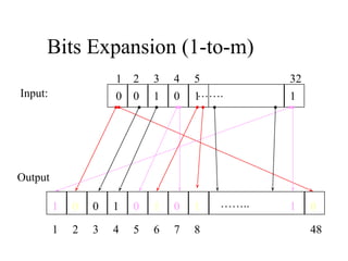 Bits Expansion (1-to-m)
…….
……..
1 2 3 4 5 32
Input:
Output
0 0 1 0 1 1
1 2 3 4 5 6 7 8 48
1 0 0 1 0 1 0 1 1 0
 