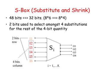 S-Box (Substitute and Shrink)
• 48 bits ==> 32 bits. (8*6 ==> 8*4)
• 2 bits used to select amongst 4 substitutions
for the rest of the 4-bit quantity
2 bits
row
Si
i = 1,…8.
I1
I2
I3
I4
I5
I6
O1
O2
O3
O4
4 bits
column
 