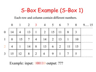 S-Box Example (S-Box 1)
0 1 2 3 4 5 6 7 8 9…. 15
0 14 4 13 1 2 15 11 8 3
1 0 15 7 4 14 2 13 1 10
2 4 1 14 8 13 6 2 11 15
3 15 12 8 2 4 9 1 7 5
Each row and column contain different numbers.
Example: input: 100110 output: ???
 