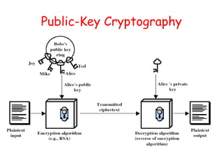 Public-Key Cryptography
 