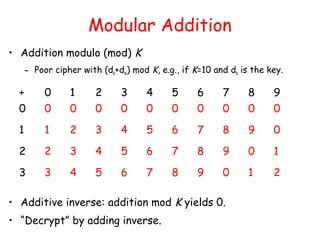 Modular Addition
• Addition modulo (mod) K
– Poor cipher with (dk+dm) mod K, e.g., if K=10 and dk is the key.
• Additive inverse: addition mod K yields 0.
• “Decrypt” by adding inverse.
+ 0 1 2 3 4 5 6 7 8 9
0 0 0 0 0 0 0 0 0 0 0
1 1 2 3 4 5 6 7 8 9 0
2 2 3 4 5 6 7 8 9 0 1
3 3 4 5 6 7 8 9 0 1 2
 