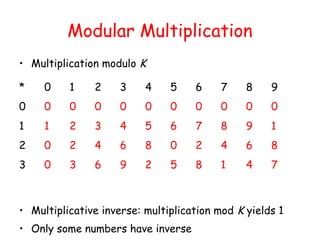 Modular Multiplication
• Multiplication modulo K
• Multiplicative inverse: multiplication mod K yields 1
• Only some numbers have inverse
* 0 1 2 3 4 5 6 7 8 9
0 0 0 0 0 0 0 0 0 0 0
1 1 2 3 4 5 6 7 8 9 1
2 0 2 4 6 8 0 2 4 6 8
3 0 3 6 9 2 5 8 1 4 7
 