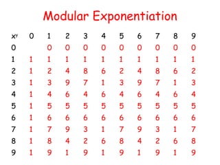 Modular Exponentiation
xy
0 1 2 3 4 5 6 7 8 9
0 0 0 0 0 0 0 0 0 0
1 1 1 1 1 1 1 1 1 1 1
2 1 2 4 8 6 2 4 8 6 2
3 1 3 9 7 1 3 9 7 1 3
4 1 4 6 4 6 4 6 4 6 4
5 1 5 5 5 5 5 5 5 5 5
6 1 6 6 6 6 6 6 6 6 6
7 1 7 9 3 1 7 9 3 1 7
8 1 8 4 2 6 8 4 2 6 8
9 1 9 1 9 1 9 1 9 1 9
 