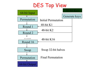 DES Top View
Permutation
Permutation
Swap
Round 1
Round 2
Round 16
Generate keys
Initial Permutation
48-bit K1
48-bit K2
48-bit K16
Swap 32-bit halves
Final Permutation
64-bit Output
48-bit K164-bit Input
56-bit Key
…...
 