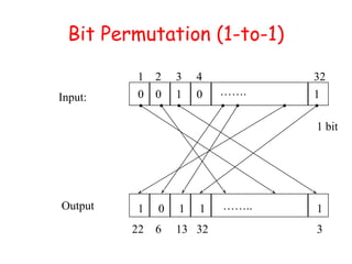Bit Permutation (1-to-1)
…….
……..
1 2 3 4 32
22 6 13 32 3
Input:
Output
0 0 1 0 1
1 0 1 1 1
1 bit
 