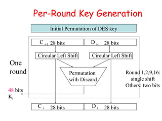 Per-Round Key Generation
28 bits 28 bits
48 bits
Ki
One
round
Circular Left Shift Circular Left Shift
28 bits 28 bits
Permutation
with Discard
Initial Permutation of DES key
C i-1 D i-1
C i D i
Round 1,2,9,16:
single shift
Others: two bits
 
