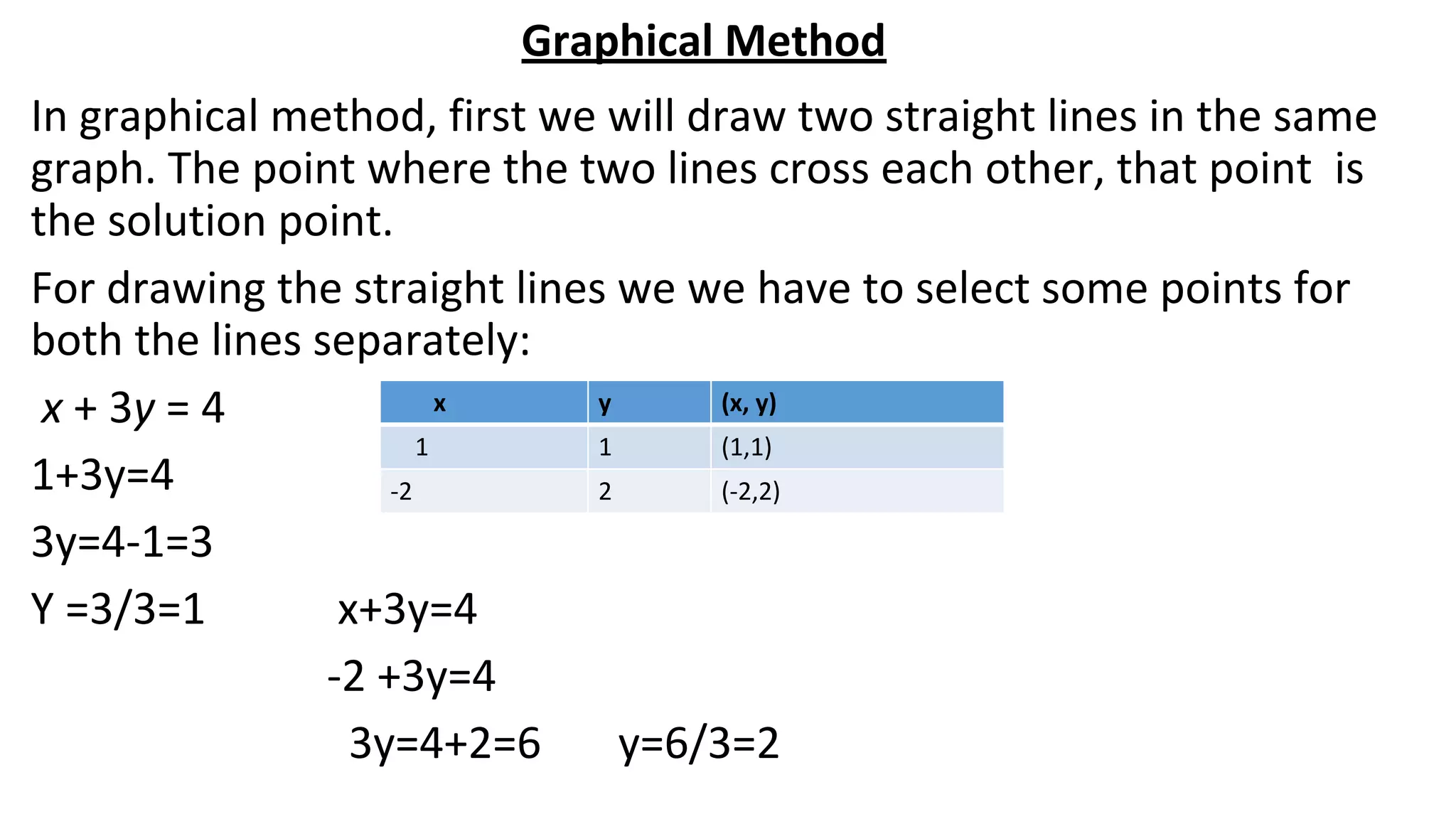 Graphical Method
In graphical method, first we will draw two straight lines in the same
graph. The point where the two lines cross each other, that point is
the solution point.
For drawing the straight lines we we have to select some points for
both the lines separately:
x + 3y = 4
1+3y=4
3y=4-1=3
Y =3/3=1 x+3y=4
-2 +3y=4
3y=4+2=6 y=6/3=2
x y (x, y)
1 1 (1,1)
-2 2 (-2,2)
 